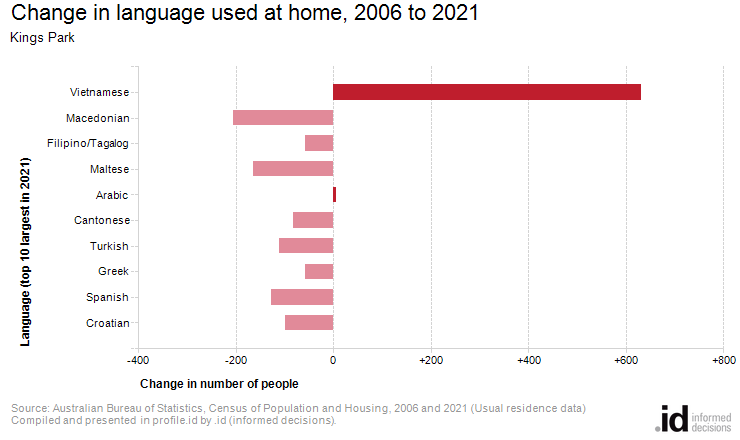 Change in language used at home, 2006 to 2021