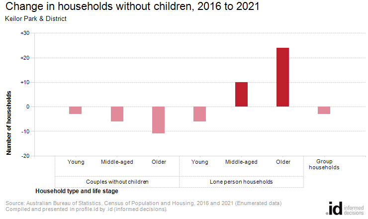 Change in households without children, 2016 to 2021