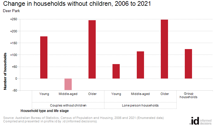 Change in households without children, 2006 to 2021