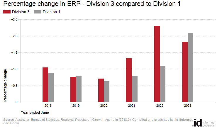Percentage change in ERP - Division 3 compared to Division 1