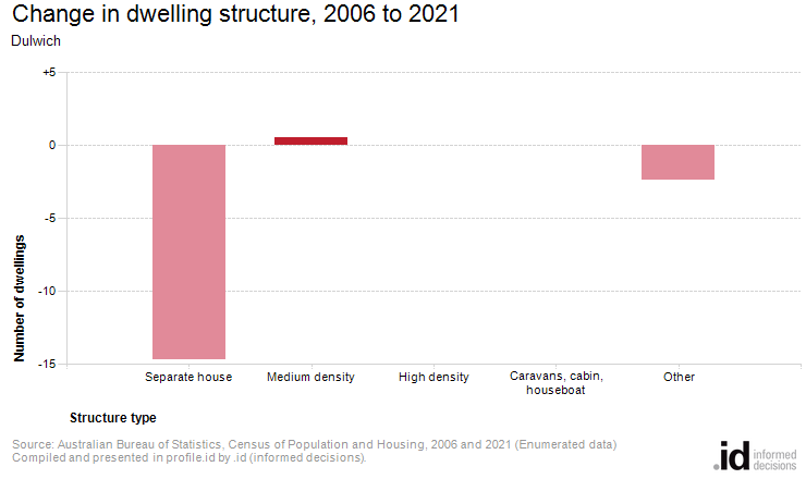 Change in dwelling structure, 2006 to 2021