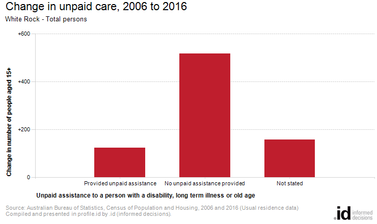 Change in unpaid care, 2006 to 2016