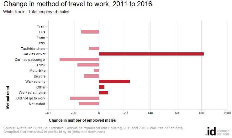 Change in method of travel to work, 2011 to 2016