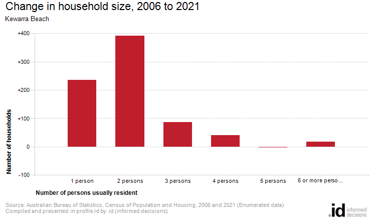 Change in household size, 2006 to 2021