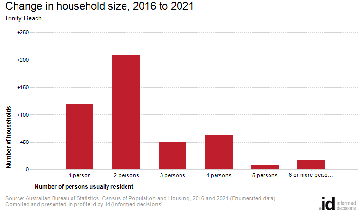 Change in household size, 2016 to 2021