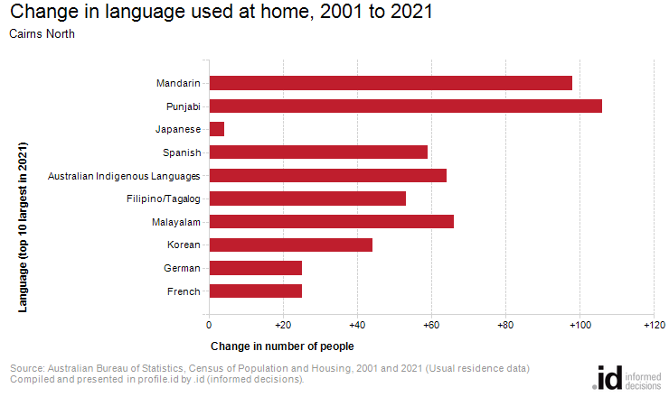 Change in language used at home, 2001 to 2021