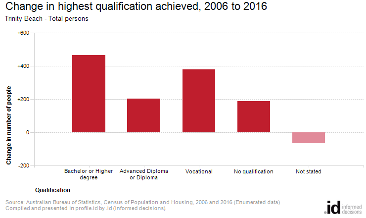 Change in highest qualification achieved, 2006 to 2016