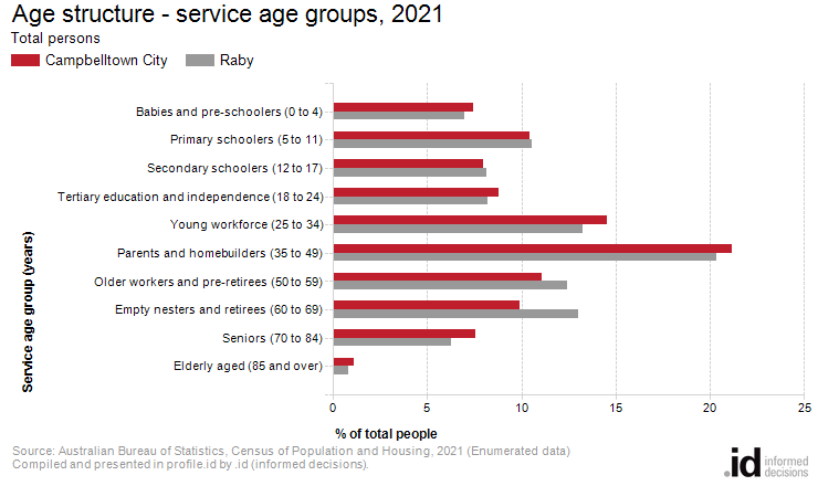 Age structure - service age groups, 2021