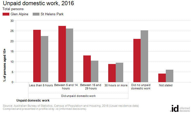 Unpaid domestic work, 2016