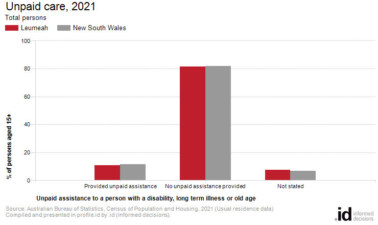 Unpaid care, 2021