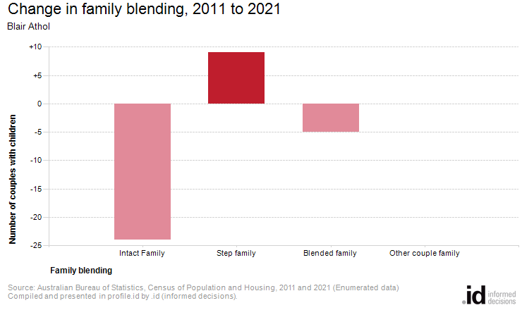 Change in family blending, 2011 to 2021