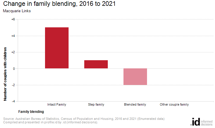 Change in family blending, 2016 to 2021