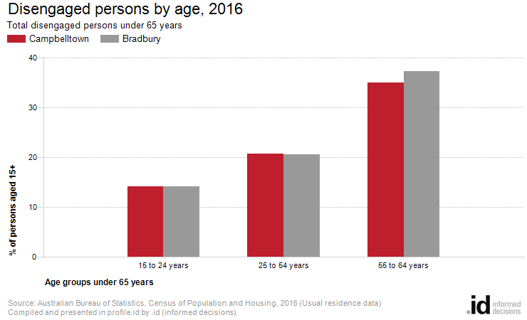 Disengaged persons by age, 2016