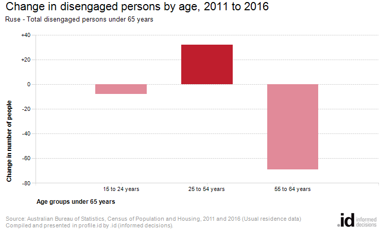 Change in disengaged persons by age, 2011 to 2016