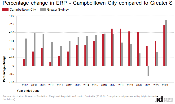 Percentage change in ERP - Campbelltown City compared to Greater Sydney