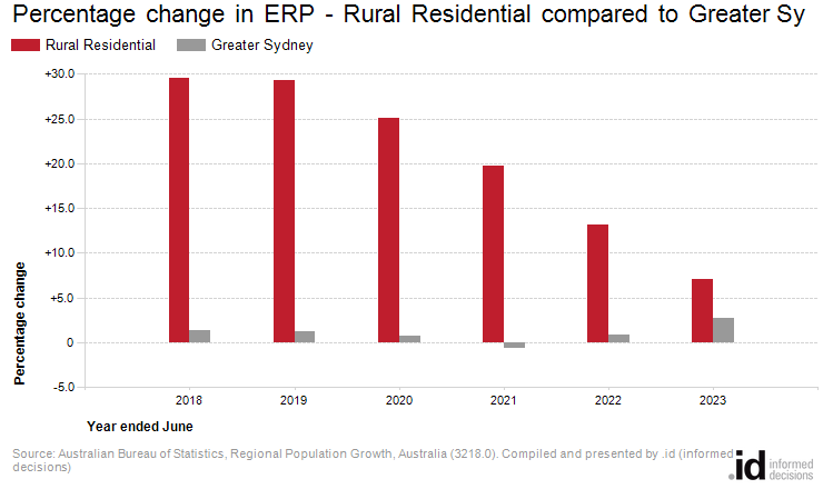 Percentage change in ERP - Rural Residential compared to Greater Sydney