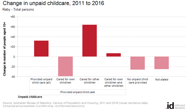 Change in unpaid childcare, 2011 to 2016