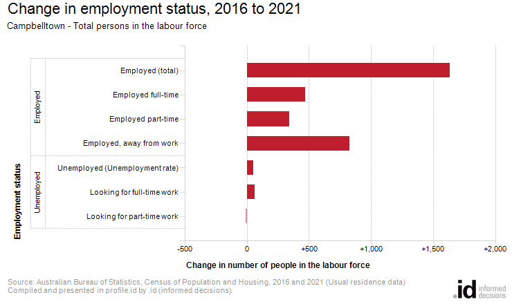 Change in employment status, 2016 to 2021