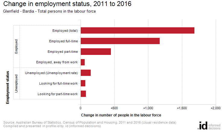 Change in employment status, 2011 to 2016