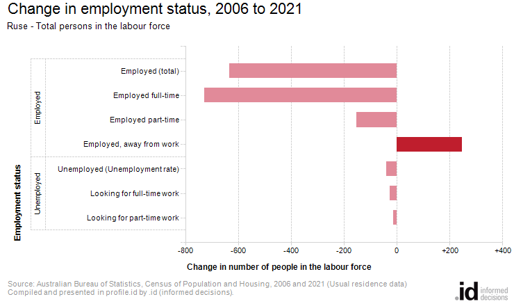 Change in employment status, 2006 to 2021