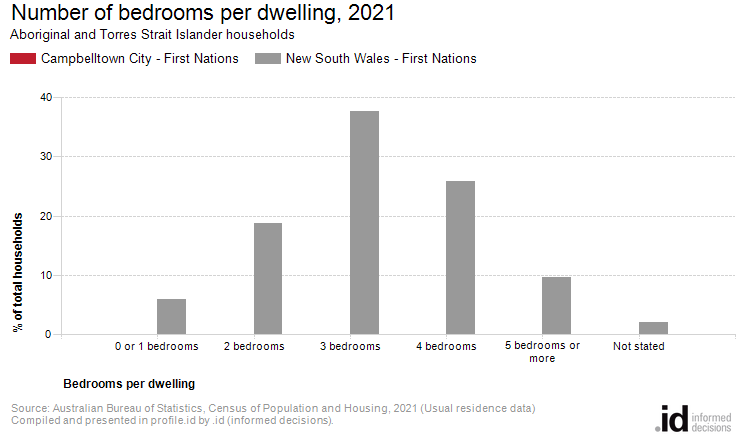 Number of bedrooms per dwelling, 2021