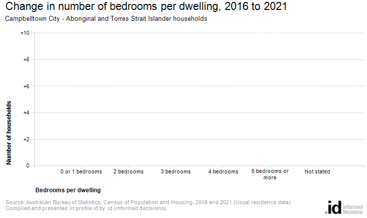 Change in number of bedrooms per dwelling, 2016 to 2021