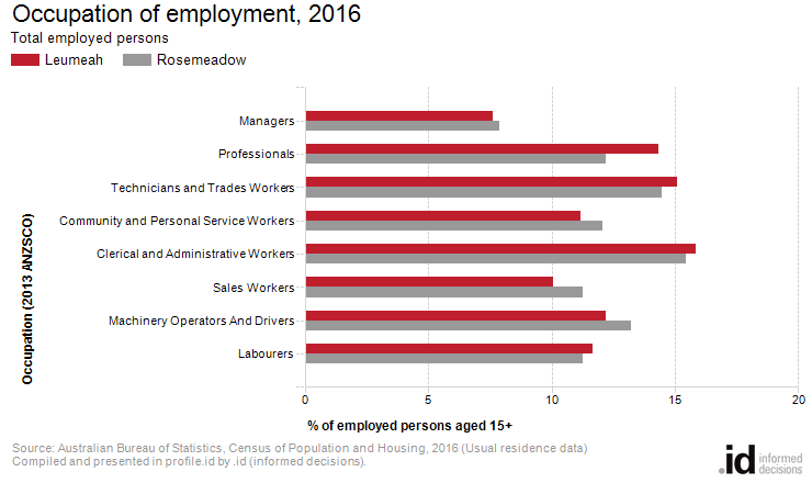 Occupation of employment, 2016