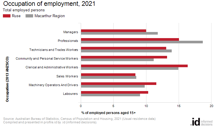 Occupation of employment, 2021
