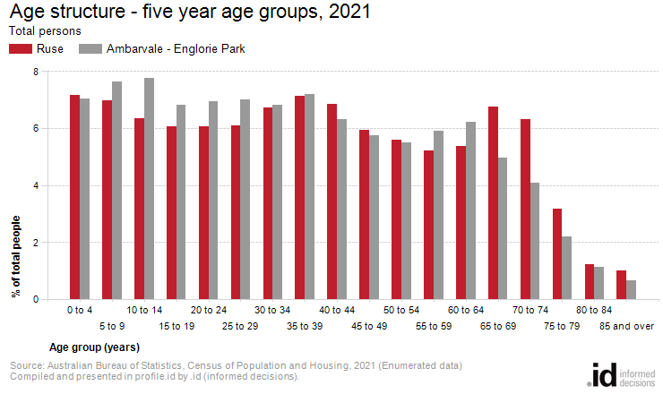 Age structure - five year age groups, 2021