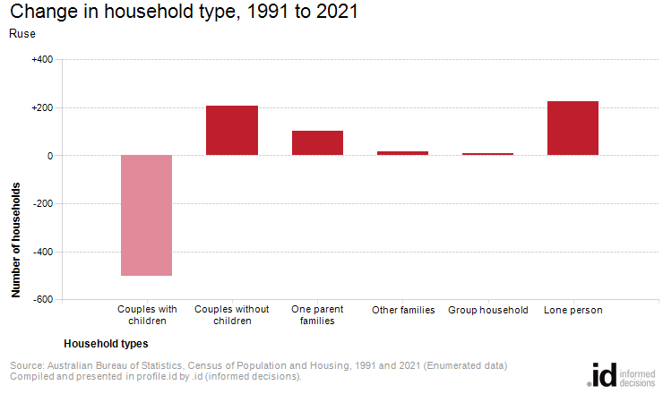 Change in household type, 1991 to 2021