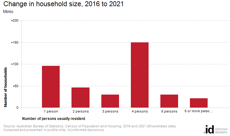 Change in household size, 2016 to 2021