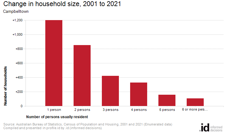 Change in household size, 2001 to 2021