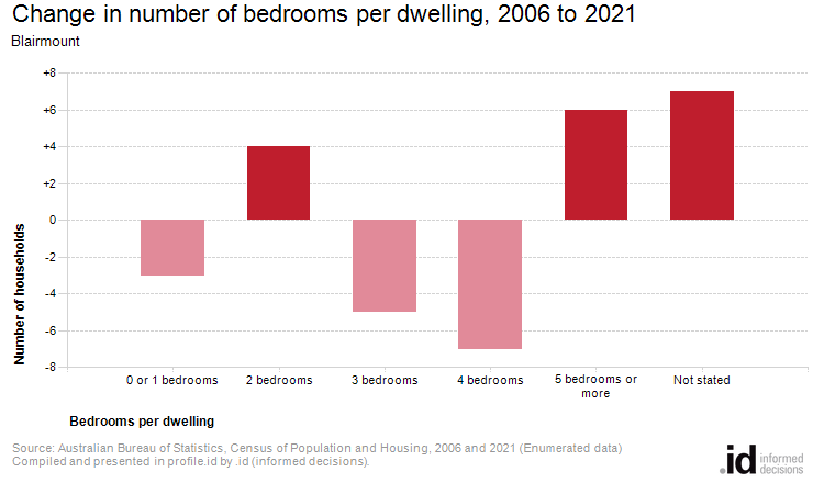 Change in number of bedrooms per dwelling, 2006 to 2021