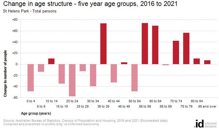 Change in age structure - five year age groups, 2016 to 2021