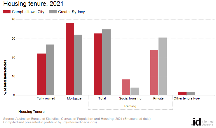 Housing tenure, 2021