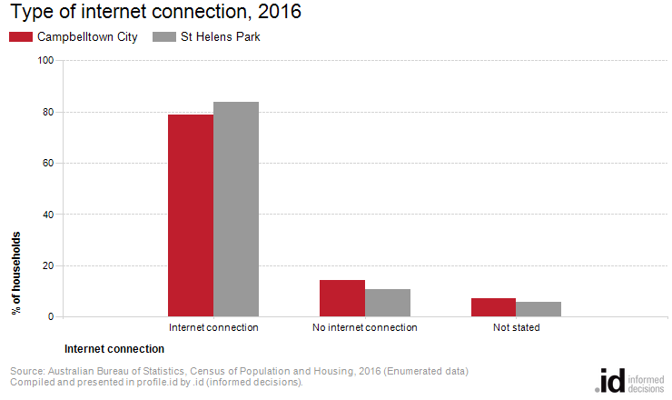 Type of internet connection, 2016
