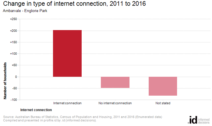 Change in type of internet connection, 2011 to 2016