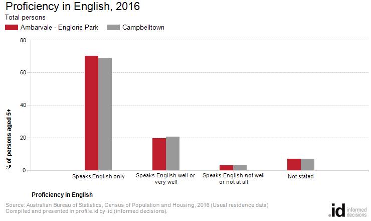 Proficiency in English, 2016