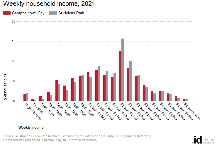 Weekly household income, 2021