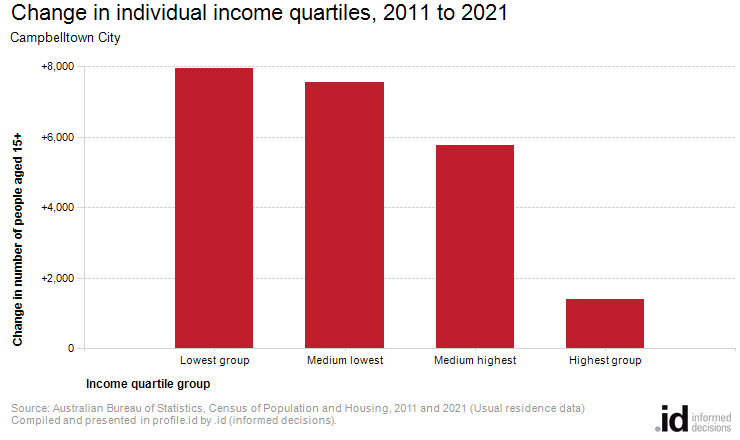 Change in individual income quartiles, 2011 to 2021
