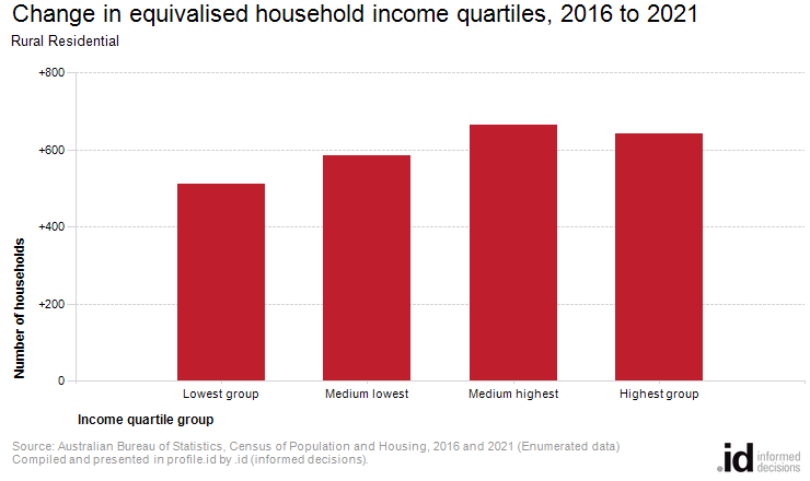 Change in equivalised household income quartiles, 2016 to 2021