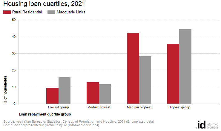 Housing loan quartiles, 2021