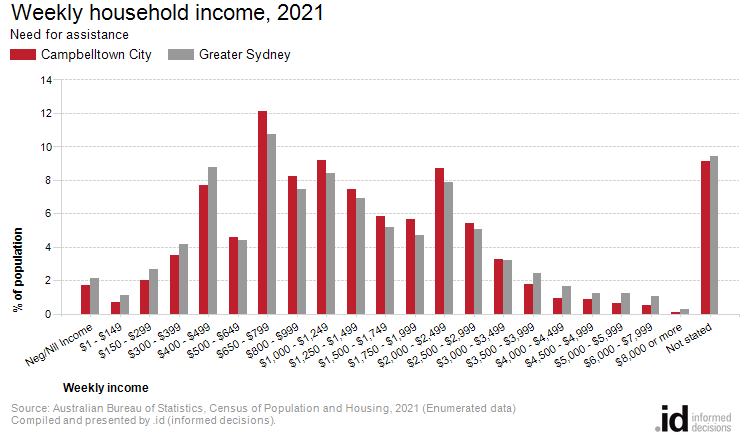 Weekly household income, 2021