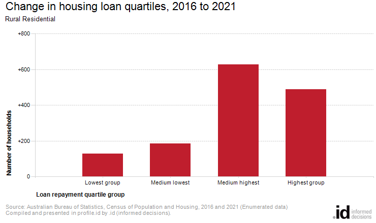 Change in housing loan quartiles, 2016 to 2021