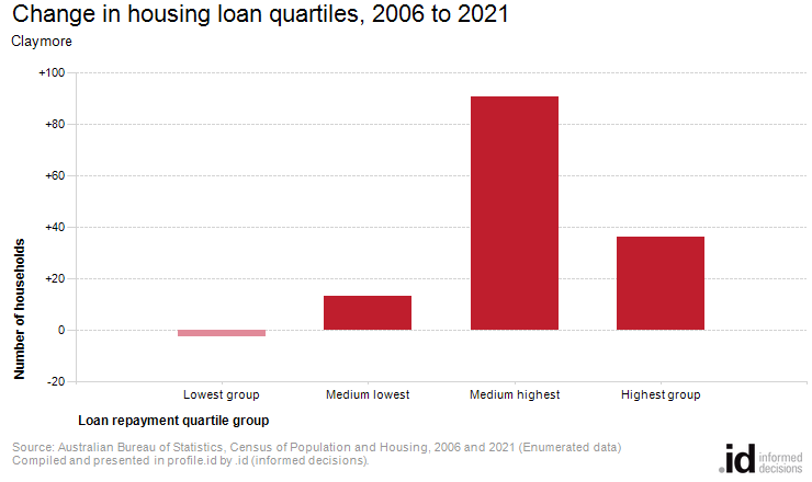 Change in housing loan quartiles, 2006 to 2021