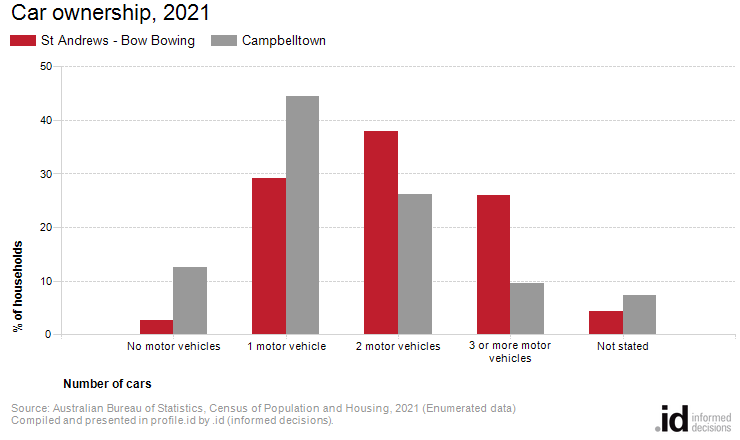 Car ownership, 2021