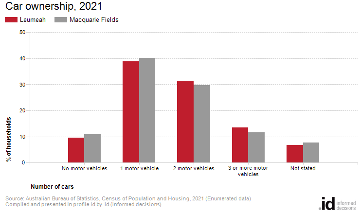 Car ownership, 2021