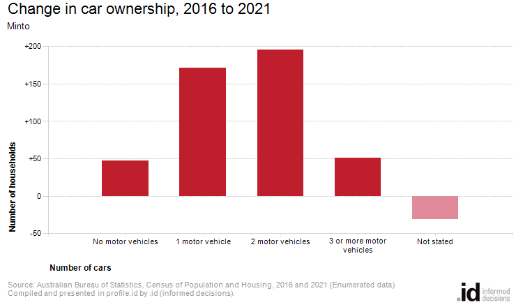 Change in car ownership, 2016 to 2021