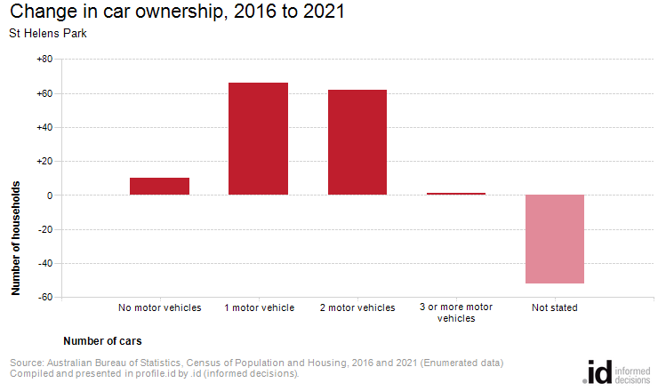 Change in car ownership, 2016 to 2021