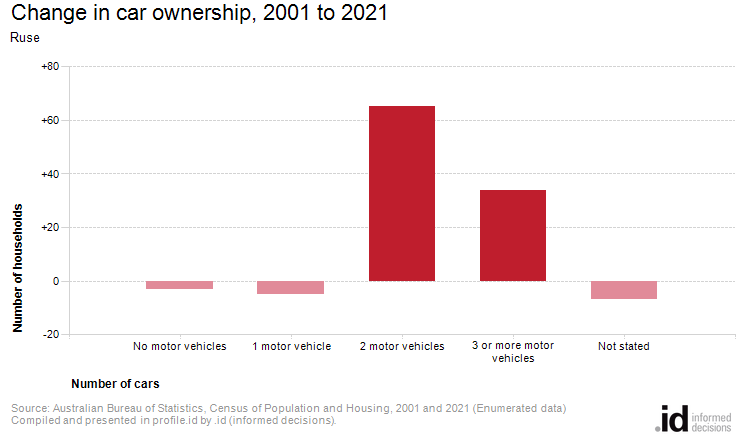 Change in car ownership, 2001 to 2021